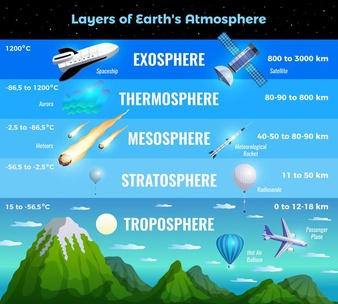 Ciências 6º Ano Fundamental - As camadas da atmosfera e suas características, a pressão atmosférica e a medição da pressão, Pascal e a relação entre pressão atmosférica e altitude.